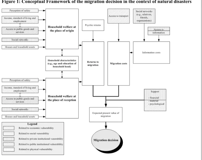 Figure 1: Conceptual Framework of the migration decision in the context of natural disasters 
