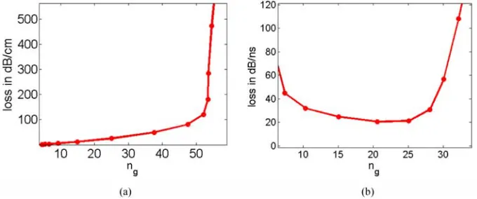 Fig. 7. a) Calculated loss curve for sCalculated loss per unit time for a structure with s1 = 0.10a, s2 = 0.05a and r = 0.286a
