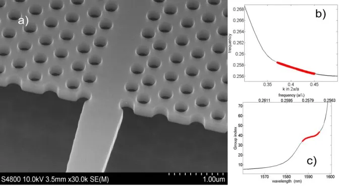 Fig. 1. a) SEM Micrograph of a photonic crystal waveguide. The waveguide is formed by a missing line of holes in a photonic crystal lattice and referred to as a W1 waveguide