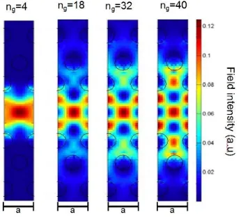 Fig. 2. Modal field intensity as a function of group index for the waveguide with dispersion shown in Fig