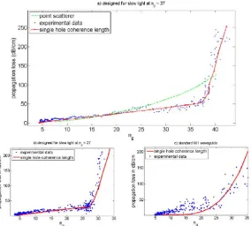 Fig. 4. Loss vswith losses assessed point by point, while the red solid curve assumes a coherence length equal to the entire hole.b) Waveguide designed to have a constant group index of n
