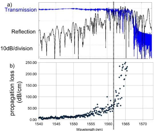 Fig. 5. a) Transmitted and reflected power directly measured through a dispersion engineered waveguide of 180µm length