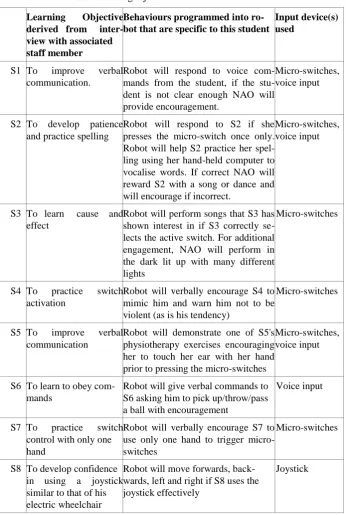 Table 2. Learning objectives of sessions and robot actions 
