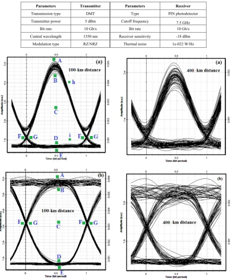 Table 2.  Parameters of the transmitter/receiver used for RZ/NRZ single-channel network 