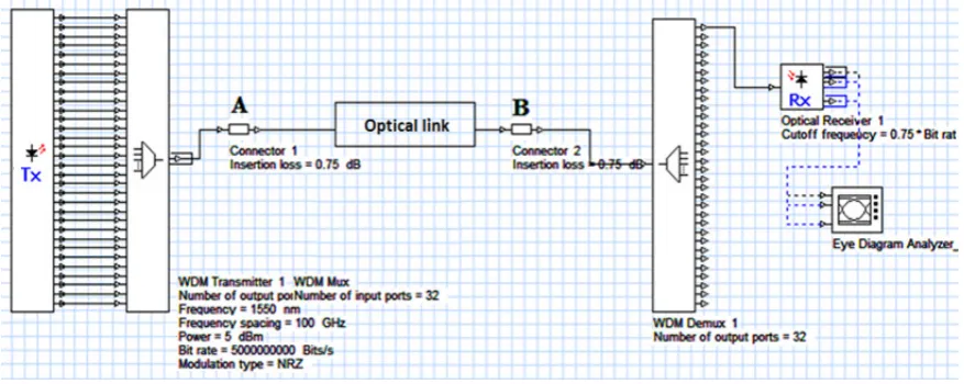 Figure 4.  Block-diagram of the designed WDM Network 