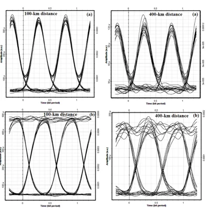 Table 4.  Characteristic parameters of the designed WDM transmitter and receiver 