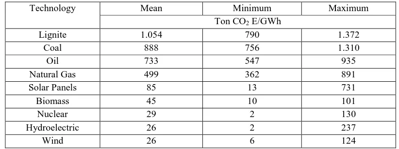 Table.1: CO2 Emissions from Electricity Generation 