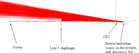 Figure 14.  Maps of the irradiance measured on the screen of Fig. 4 when the CPC is oriented at b) wall reflectivity θ in = 5° respect to the z axis