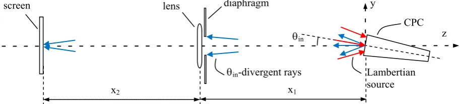 Figure 3.  Simulations of some rays crossing different regions of the entrance opening of the CPC