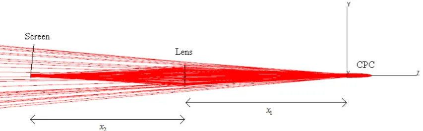 Figure 7.  Raytracing obtained irradiating in inverse mode the exit opening of the CPC by a Lambertian source