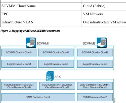 Figure 2: Mapping of ACI and SCVMM constructs