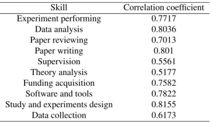 Table 3. Correlation coefﬁcient of skill ranking and h-index Skill Correlation coefﬁcient