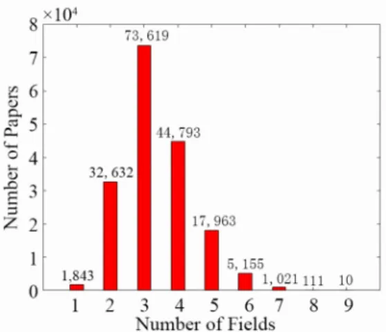Figure 1. The distribution of number of ﬁelds for all the papers.