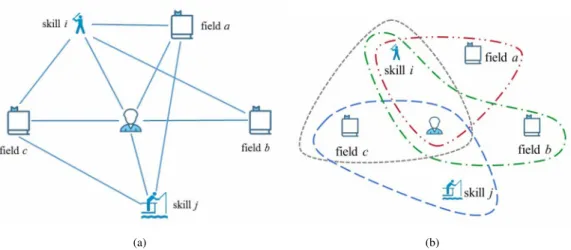 Figure 2. Example of our model. (a) A simple example of heterogeneous network containing 6 vertices and 10 hybrid edges