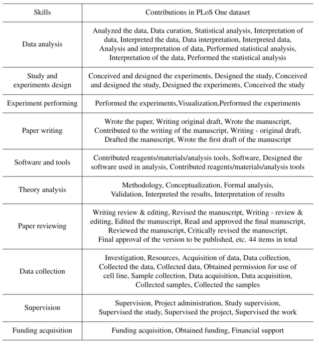 Table 2. The 10 skills and their composed contributions.