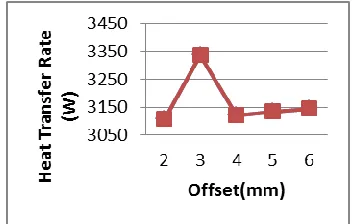 Figure 13: Plot of heat transfer rate with varying number of vanes and offset (curvature) 