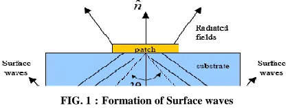 FIG. 1 : Formation of Surface waves 