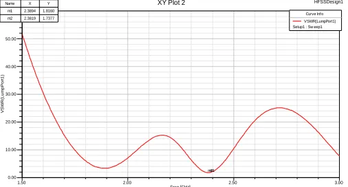 FIG . 9: VSWR for microstrip antenna with EBG 