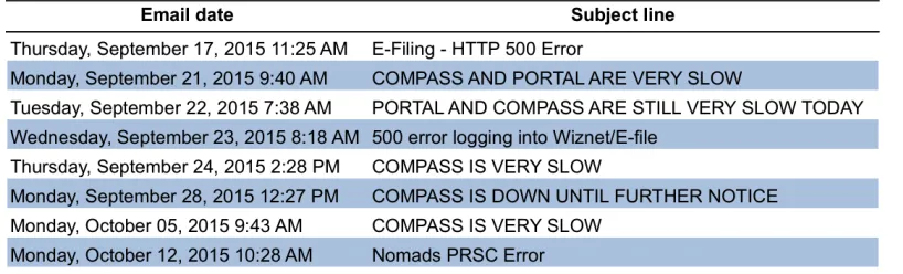 Table 5-1 Email notifications of system performance 