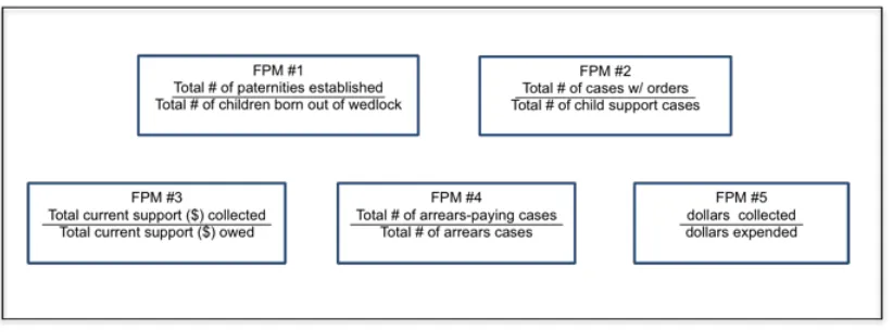 Figure 2-1 Five federal performance measures 