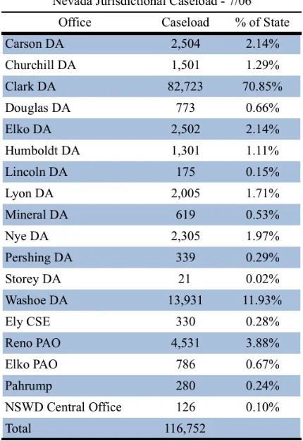 Table 2-2 Nevada caseload distribution by office, MAXIMUS (2006)