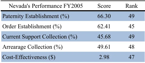 Table 2-3 Nevada's performance scores and rank for FY05, MAXIMUS (2006) 