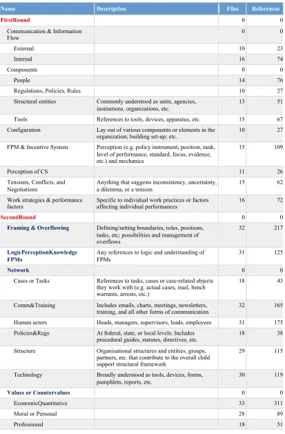 Table 4-4 Coding scheme 