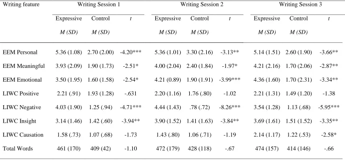 Table I. Manipulation checks for Essay Evaluation Measure scores and LIWC word categories by writing group 