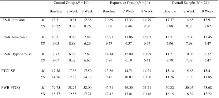 Table II. Means and standard deviations for IES-R, PTGI-SF and PWB-PTCQ as a function of writing group and assessment period 