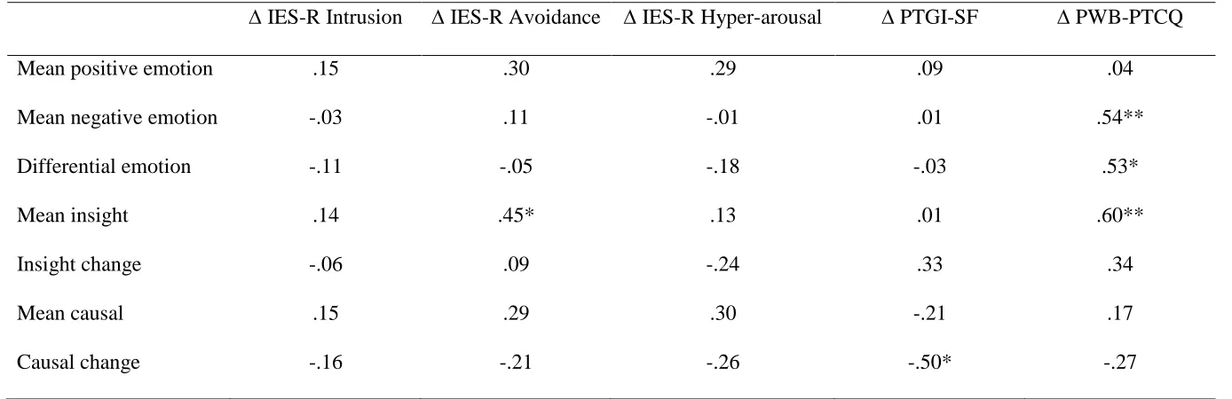 Table III. Pearson’s correlations between LIWC dimensions and outcome variable change scores 