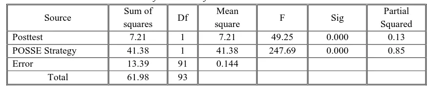 Table.3: Results of ANCOVA of the students’ scores on the Posttest. 