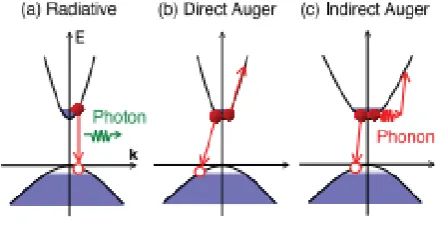 Figure 1.  Radiative, Direct, and Indirect Auger coefficient 