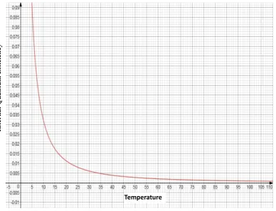 Figure 4.  IQE in different temperatures using MATLAB for drawing based on equation (17) 