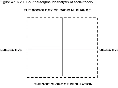 Figure 4.1.6.2.1  Four paradigms for analysis of social theory       