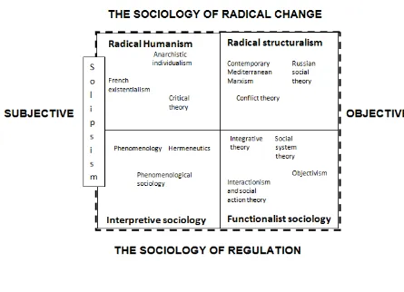 Figure 4.1.6.3.1.  Based on four paradigms for analysis of social theory of ‘constituent schools of sociological organizational theory’