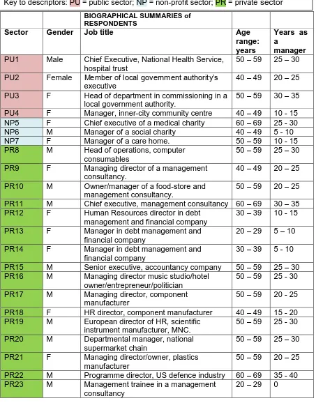 Table 4.2.10.3  Summary of respondents.   Key to descriptors: PU = public sector; NP = non-profit sector; PR = private