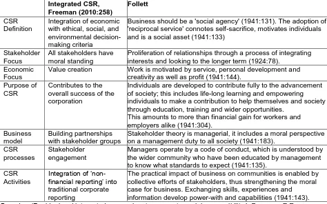 Table 3.5.3.8 CSR: Residual and integrated approaches compared with the concepts of Follett 