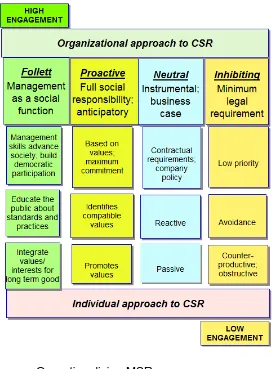 Table 3.6.4 Summary of the range of approaches to CSR  