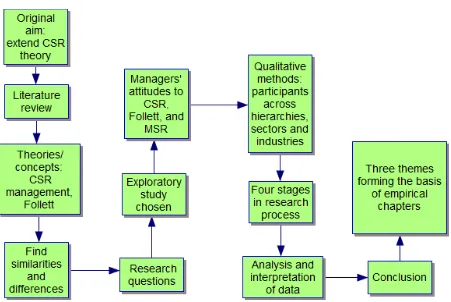 Figure 4.1.2.1. The research process.  