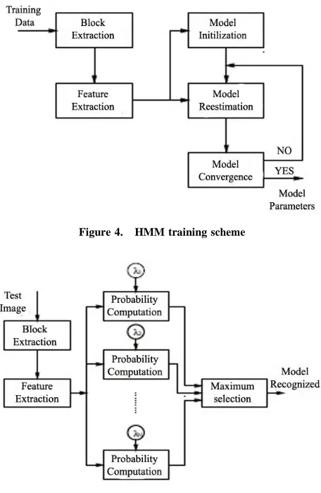 Figure 4.    HMM training scheme 