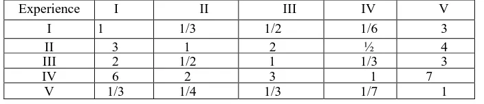 Fig.1: Hierarchy of the project example 