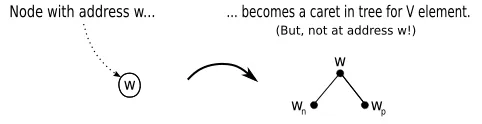 Figure 1. The replacement rule for nodes