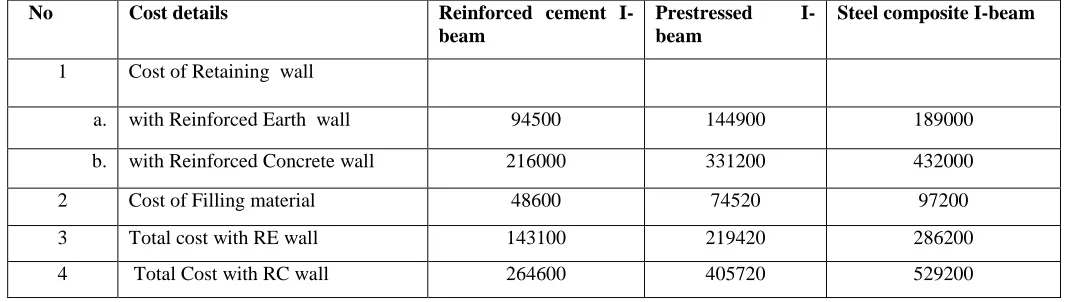 TABLE XTRA COST OF MATERIAL CONSUMED IN APPROACHES BY THE REINFORCED CONCRETE DIFFERENCE IN WEBVIII  T-BEAM IN COMPARISON WITH OTHER OPTIONS DUE TO -DEPTH