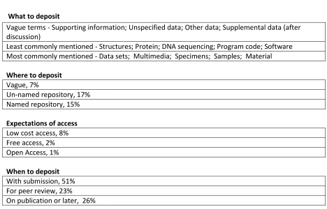 Table 1: Summary of main points discovered from survey of journal data policies