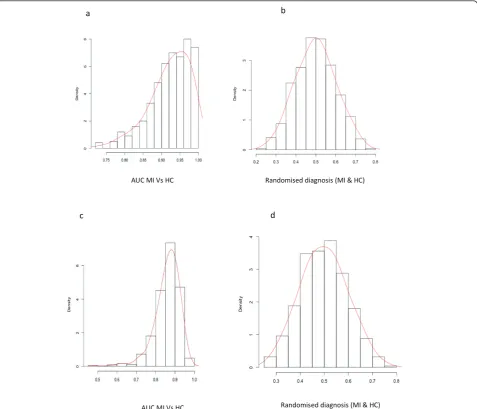 Figure 4 AUC ROC permutation comparisons and distribution graphs between mixed inflammation and Healthy Control cohortsA and B display results for the AUC ROC following 500 iterations using the full gene set and distribution results when cohort labels arer