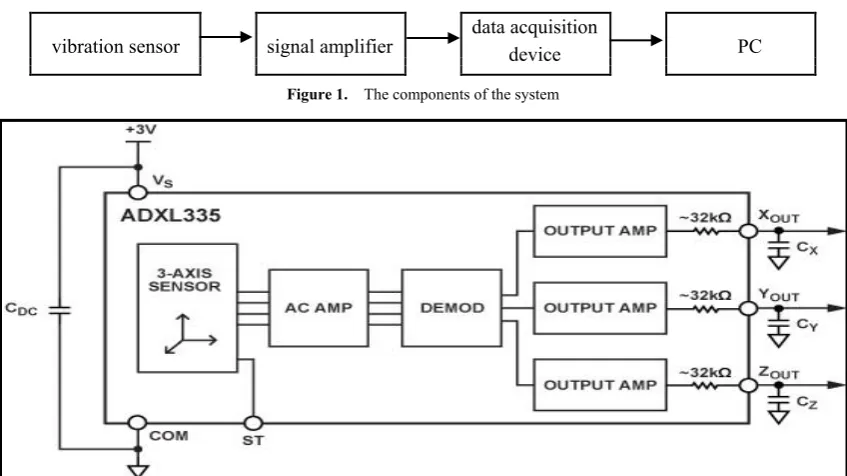 Figure 1.  The components of the system 