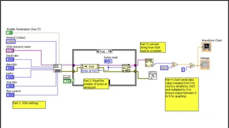 Figure 6.  Serial read/write VI in LabVIEW 
