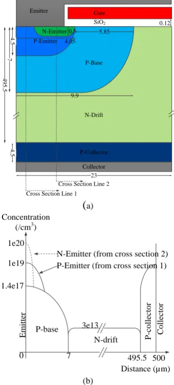 Figure 3: Reference 3.3 kV IGBT structure. Core cross-section (a) and doping profile (b)