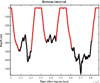 Figure 2.5 A typical dive profile where the depth of the whale is shown over time. The black line colour 