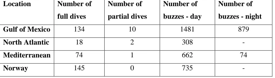 Table 2.2 an overview the number of dives and buzzes used in the analysis for each of the four locations